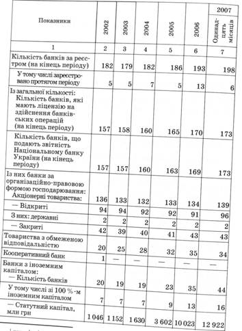 Окремі дані про банки України