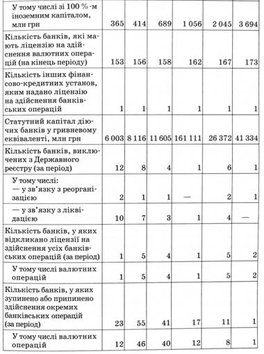 Окремі дані про банки України