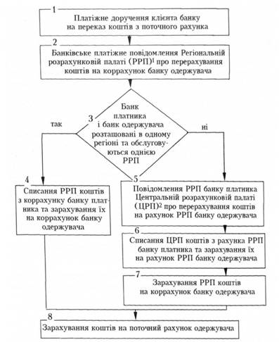 Укрупнена блок-схема здійснення міжбанківських розрахун¬ків в Україні