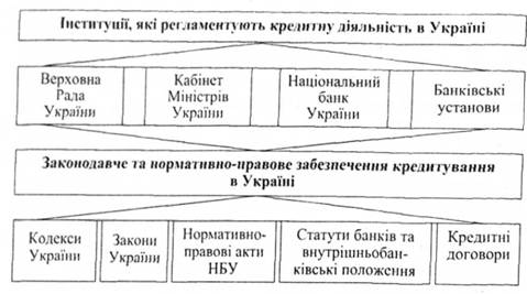 Інституційно-правове регулювання банківського кредитування в Україні