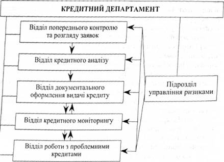 Структура кредитного департаменту банку