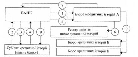 Схема роботи банку з бюро кредитних історій