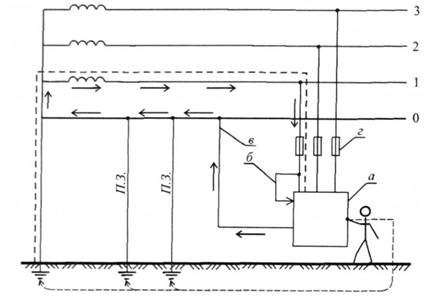 Принципова схема занулення: а - електроустановка; б - пробій фази 1 на корпус; в - з'єднувальний провідник; г - пристрої захисту від струмів короткого замикання