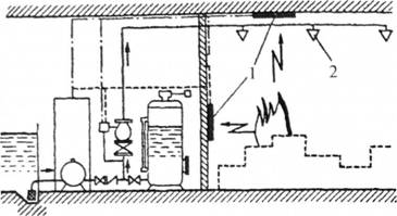 Схема спринклерної установки водяного пожежогасіння: 1 - сповіщувач, 2 - спринклерні головки