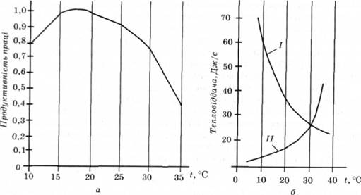 Вплив температури повітря на продуктивність праці (а) та тепловіддачу організму людини (б): І - випромінюванням і конвекцією; ІІ- випаровуванням