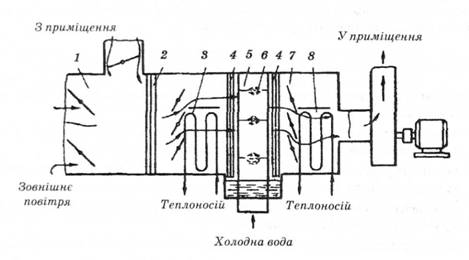 Принципова схема центрального кондиціонера: 1 - камера змішування повітря; 2 - повітряний фільтр; З - калорифер першого підігрівання; 4 - краплевідділювач; 5 - промивна камера; 6 - форсунки; 7 - відділення другого підігрівання; 8 - калорифер