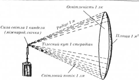 Схематичне зображення, що пояснює деякі основні світлотехнічні одиниці