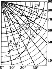 Типові криві сили світла: К - концентрована; Г- глибока; Д - косинусна; М - рівномірна; Л - напівширока; Ш - широка; С - синусна