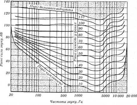 Криві однакової гучності звуків (графіки Флетчера)