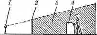 Екранування шуму: 1 - джерело шуму; 2 - екран; З - звукова тінь; 4 -робоче місце