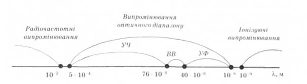 Розподіл випромінювань оптичного діапазону за довжиною хвилі