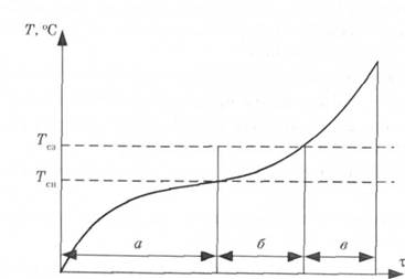Типовий графік залежності температури горючого матеріалу від часу при тепловому самозайманні