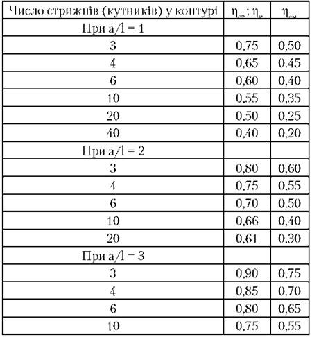 Коефіцієнти використання одиночного заземлювача зі стрижня (η ст) чи кутника (η к) і смуги, що поєднує ці заземлювачі (η см)