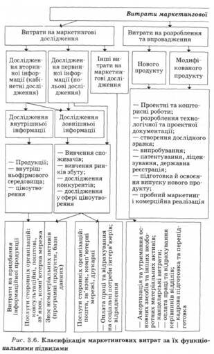 Класифікація маркетингових витрат за їх функціональних підвидами