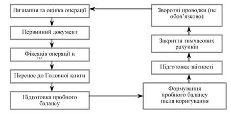 Обліковий цикл при застосуванні МСФЗ