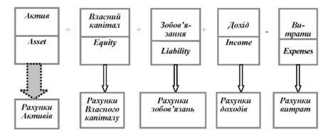 Взаємозв'язок елементів звітності та рахунків