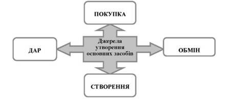 Основні джерела утворення основних засобів