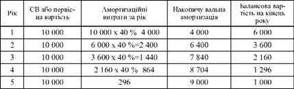 РЕЗУЛЬТАТИ МЕТОДУ ПОДВОЄНОГО ЗМЕНШЕННЯ ЗАЛИШКУ