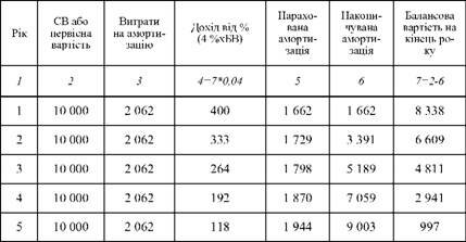 РЕЗУЛЬТАТИ РОЗРАХУНКІВ ЗА МЕТОДОМ АНУЇТЕТУ