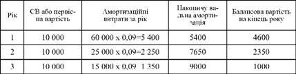 РЕЗУЛЬТАТИ РОЗРАХУНКІВ ЗА МЕТОДОМ ОДИНИЦЬ ПРОДУКЦІЇ