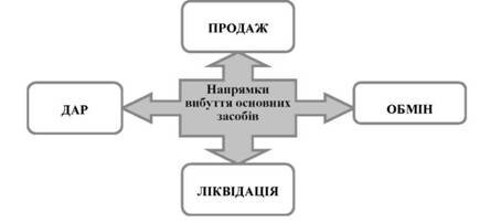 Основні напрямки вибуття основних засобів