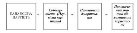 Розрахунок балансової вартості