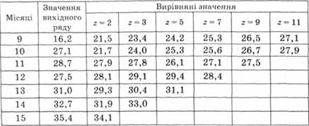 Вирівняні за плинними середніми значеннями товарних запасів підприємства, тис. грн