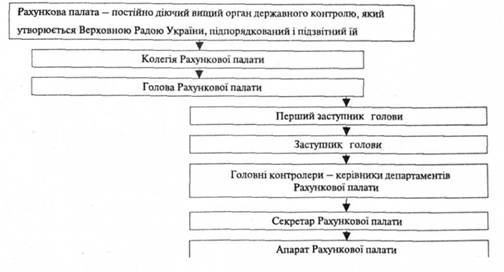 Структура управління Рахункової палати