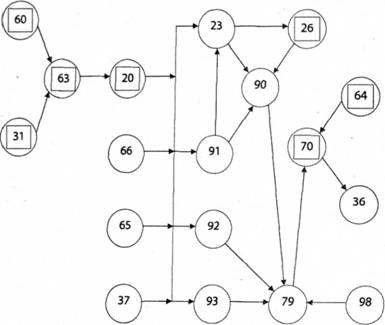 Приблизна модель використання теорії графів для відображення кореспонденції рахунків з процесу постачання, виробництва та реалізації