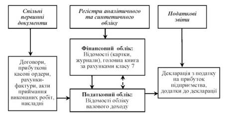 Джерела інформації та схема обліку валового доходу в Україні у період з 1997 по 2011 р.