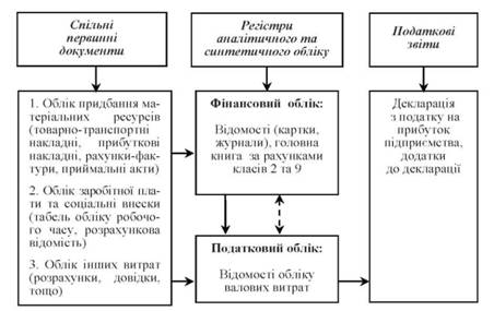 Джерела інформації та схема обліку валових витрат в Україні у період до 2011 р.