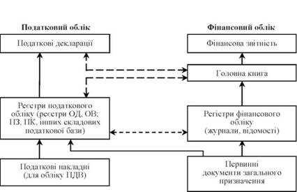 Загальна схема зв'язку податкового та фінансового обліку в України