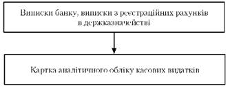 Схема облікового процесу касових видатків в регістрах бухгалтерського обліку