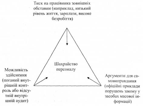 Трикутник шахрайства за У.Альбрехтом