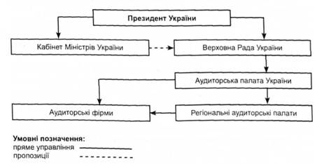 Схема організації управління аудитом