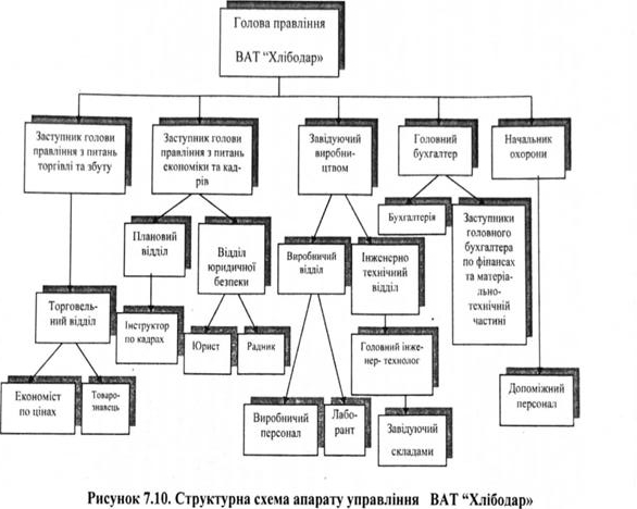 Структурна схема апарату управління ВАТ "Хлібодар" 