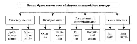 Система елементів методу бухгалтерського обліку у взаємозв'язку з етапами облікового процесу