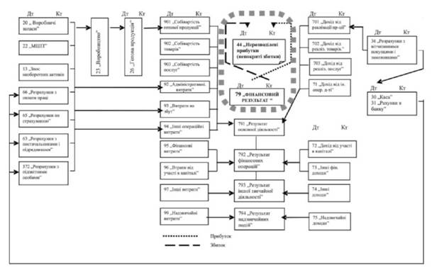 Схема господарських процесів в системі рахунків
