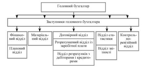 Структура централізованої бухгалтерії