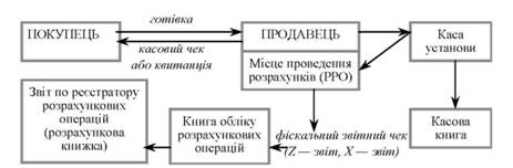 Схема документообігу під час розрахунку через РРО