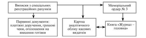Схема облікового процесу руху грошових коштів спеціального фонду