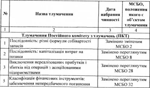 Тлумачення Постійного комітету з тлумачень та Комітету з тлумачень міжнародної фінансової звітності (станом на 1 січня 2006 р.)