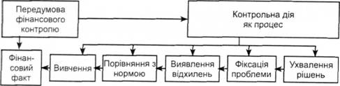 Модель контрольної дії як процесу 