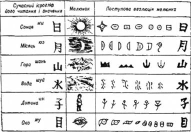 Еволюція китайського письма
