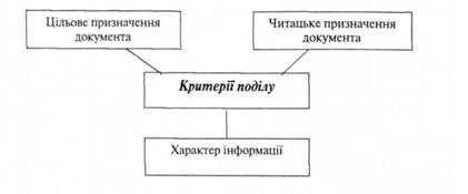 Критерії поділу документів на види в типологічній класифікації
