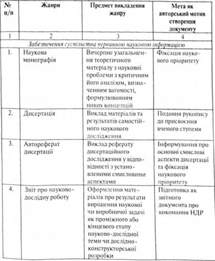 Типологічна схема наукової документації