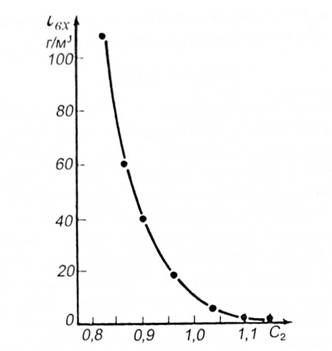 Залежність коефіцієнта С2 від концентрації пилу