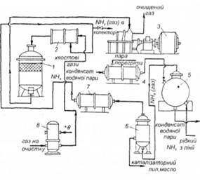 Схема установки для каталітичного очищення газів з низькою концентрацією оксидів азоту при використанні аміаку для відновлення