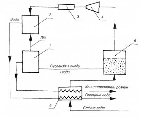 Схема установки концентрування розчинів виморожуванням під вакуумом