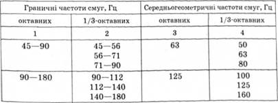 Значення октавних і 1/3-октавних граничних частотних смуг